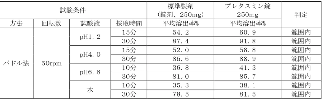 表  溶出挙動における類似性(試験製剤及び標準製剤の平均溶出率の比較)  試験条件  標準製剤  (錠剤、２５０ｍｇ)  プレタスミン錠 ２５０ｍｇ  判定  方法  回転数  試験液  採取時間  平均溶出率%  平均溶出率%  パドル法  ５０ｒｐｍ  pH１．２  １５分  ５４．２  ６０．９  範囲内 ３０分 ８７．４ ９１．８ 範囲内 pH４．０ １５分 ５２．０ ５８．８ 範囲内 ３０分 ８５．６ ８８．９ 範囲内  pH６．８  １０分  ３６．８  ４１．３  範囲内  ３０分  ８１．０