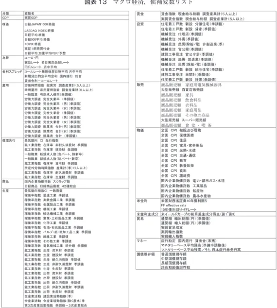 図表 13　マクロ経済，候補変数リスト 得られる。2004 年 5 月から 2008 年 12 月までと，2009 年 1 月から 2018 年 5 月までの係数推 計値をみると，前者では有意であった係数推計値が，2009 年 1 月から 2018 年 5 月では全て 有意でなくなっている。この時期は，2006 年 3 月の量的緩和政策終了後，2008 年 9 月に金 融市場を襲ったリーマンショックに対応するため日銀が大量に流動性供給を開始した時期に あたり，その後 2010 年 10 月から包括緩和政策が