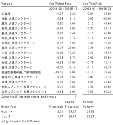 図表 14　回帰分析結果と構造変化   44   値が 9％ と，10％ 有意水準で符号が負である。これは，国債現存額の増加ペース（対数値 2次階差，変化率の変化率）が高まると，第 2 主成分得点の値が低下，すなわちイールドカーブがスティープ化することを意味している。しかし，2009 年 1 月以降，同係数推計値の p値が 77％ と有意でなくなっている。日銀による国債買い入れが増えていったことがこの要因にあるかもしれない。4．VAR モデルに主成分得点を用いたインパルス反応　以上の分析結果を踏まえつつ，本