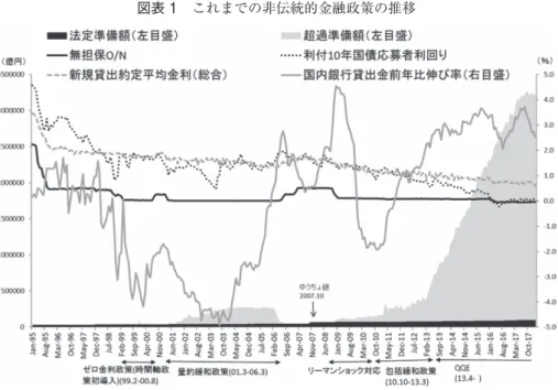 図表 1　これまでの非伝統的金融政策の推移   34   　こうした非伝統的金融政策の強化・拡充に伴ってイールドカーブがどのように推移してきたかを把握するため，主成分分析によって得られた主成分得点と各種マクロ経済変数の相関をみるとともに，パラメーターについて構造変化テストを行った結果をまず報告する。　VAR モデルから得られるインパルス反応によって，金融緩和ショックの波及効果をみる先行研究が多数存在するが，多くは単一の金利や長短金利差を VAR モデル変数として用い ている。しかし，マイナス金利政策実施以降
