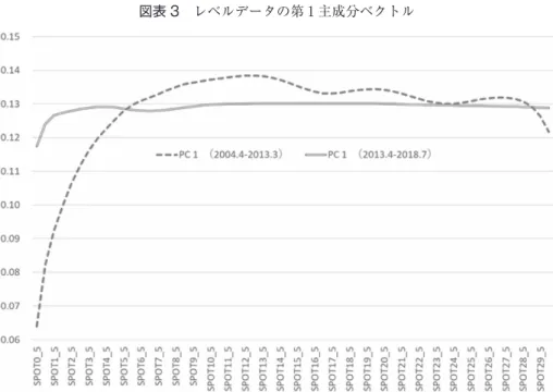 図表 3　レベルデータの第 1 主成分ベクトル