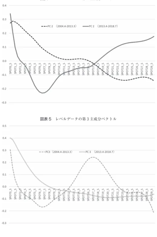 図表 4　レベルデータの第 2 主成分ベクトル