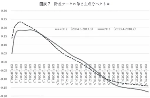 図表 7　階差データの第 2 主成分ベクトル