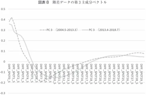 図表 8　階差データの第 3 主成分ベクトル はないが，レベルデータから抽出したものでは第 2 主成分と第 3 主成分の主成分ベクトルの 形状が大きく変化している（図表 4，図表 5）。第 2 主成分はイールドカーブの傾き，第 3 主 成分はイールドカーブの曲率を表す主成分であり，これらの形状が変化したのは，以前から ゼロ近傍で推移してきた短期金利に比べ，量的・質的金融緩和以降，長期金利のほうが大幅 に低下したためと考えられる。他方，階差データからの主成分ベクトルに大きな違いがみら れないのは，前月差の金利