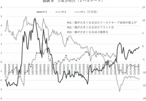 図表 9　主成分得点（レベルデータ）