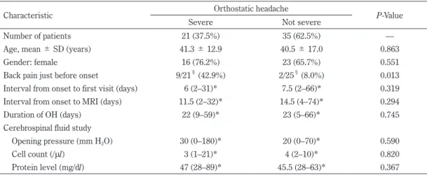 Table 4  Demographic and clinical characteristics of the patients in relation to the severity of orthostatic headache.