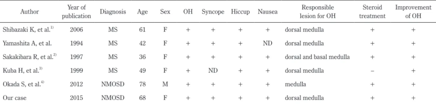 Table 1  Previously reported patients with central demyelinating disorders who presented with orthostatic hypotension with medullary lesion.
