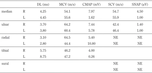 Table 1  Nerve conduction study on admission.