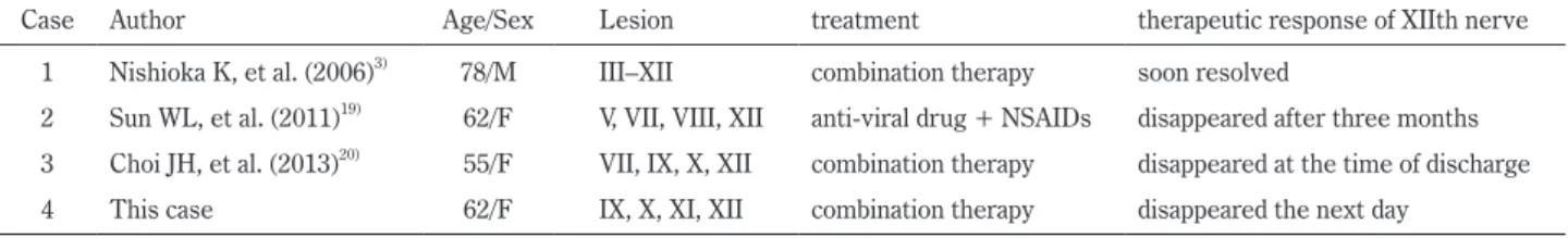 Table 1  Polyneuropathy involving XIIth nerve due to VZV infection.