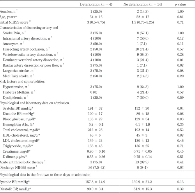 Table 4  Clinical characters.