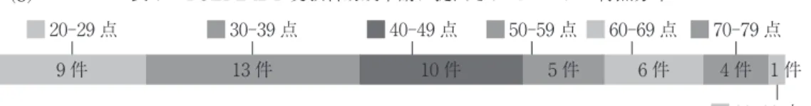 表 8　TOEFL iBT 受験料助成申請に提出されたスコアと申請時の TOEIC の持ち点