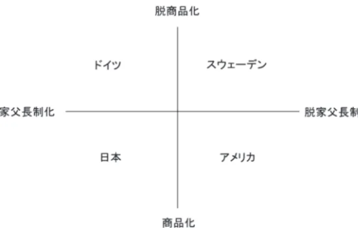 図 1　資本制と家父長制から見た福祉国家の類型 　出所：武川（1997：259；1999：156）より。 問にした（辻 2012：18）。すなわち，家族福祉志向を量的な側面だけで捉えたため，支援し ようとするのが平等主義的な家族かそれとも男性稼ぎ主型の家族かは明らかではなかったのである。それに対し，フレイザーは，セインズベリーの「稼ぎ主モデル」と「個人モデル」の区分を引き継いだうえに，福祉国家の社会政策におけるジェンダー・モデルを 4 つの類型 ―「男性稼得者モデル」（male-breadwinner  m