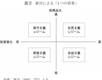 図 2　新川による「4 つの世界」 　出所：新川（2005：273）より。 四象限を描いた。比較政治学者の新川がその後に提起した「4 つの世界」も類似した問題意 識に基づいていた言えよう（図 2）。新川は「家族主義レジーム」の代表的な国として日本， 韓国や南欧諸国を挙げている。このことはこれらの国の福祉国家システムを理解するには家 族やジェンダーの視点が特に重要であることを意味する。 3　家族政策とケアの主流化 （1）家族政策の主流化 　アカデミアにおけるジェンダーの主流化と並行して，現実においても社会政策