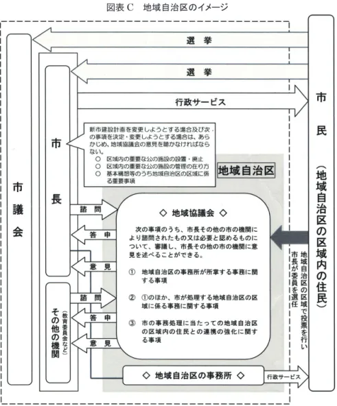 図表 C　地域自治区のイメージ
