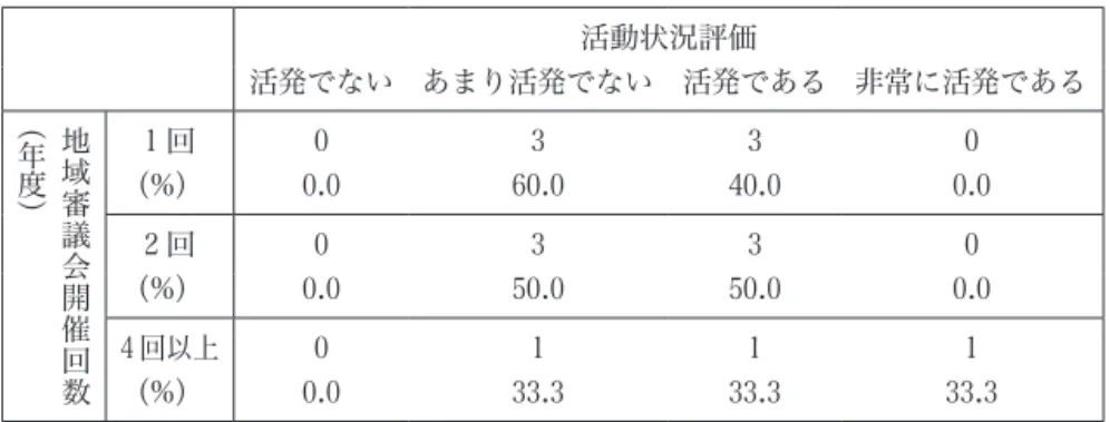 図表 12 地域審議会開催回数と活動状況評価のクロス表（当初の新潟市含む） 活動状況評価 活発でない あまり活発でない 活発である 非常に活発である 地 域 審 議 会 開 催 回 数︵年度︶ 1 回 0 3 3 0（%）0.060.040.0 0.02 回0330（%）0.050.050.00.04 回以上0111 （%） 0.0 33.3 33.3 33.3 ・度数は自治体数 ― 93 ― 柏崎市の 3 市であり、いずれも市長の附属機関という位置づけである。上越市は、前章でみたとおり、県内では最も早い時