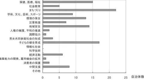 図表 24 市民活動組織に力をいれて活動してほしい分野（上位 5 つまで）㗄⋡߇޽ࠆ㧕 021 ᴺੱޔࡏ࡜ࡦ࠹ࠖࠕ࿅૕╬ߩᏒ᳃ᵴേ⚵❱ᛠី䈚䈩䈇䈭䈇㪋㪍㪅㪎㩼䋨㪈㪋⥄ᴦ૕䋩ᛠី䈚䈩䈇䉎㪌㪊㪅㪊㩼䋨㪈㪍⥄ᴦ૕䋩ԘฦᏒ↸᧛ࠍᵴേߩᧄ᜚ߣߔࠆNPO ᴺੱ╬ߩᏒ᳃ᵴേ⚵❱ߩᢙࠍᛠីߒߡ޿ࠆߩߪޔ 16⥄ᴦ૕ޔో૕ߩ53.3%ߢ޽ߞߚ㧔࿑⴫23㧕ޕౕ૕⊛ߦߪޔNPOᴺੱߣࡏ࡜ࡦ࠹ࠖࠕ࿅૕ߩᛠី⁁ᴫߪ⇣ߥߞߡ޿ࠆޕNPOᴺੱߦߟ޿ߡߪޔ⋵߆ࠄ⹺⸽੐ോߩ⒖⼑ࠍฃߌߡᛠីߒߡ޿ࠆߣߩ࿁╵߽޽ߞߚ߇ޔࡏ࡜ࡦ࠹ࠖࠕ࿅૕ᢙߦߟ޿