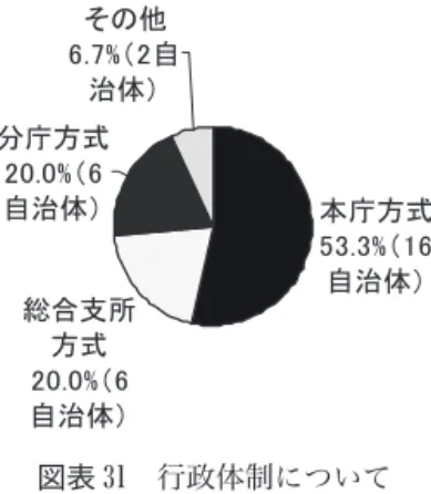 図表 31 行政体制についてԙㄭᐕޔᡰᚲ࡮಴ᒛᚲ╬ߩ޽ࠅᣇࠍ⷗⋥ߒߚᏒ↸᧛ߪޔ 12 ⥄ᴦ૕ߢ޽ߞߚ㧔࿑⴫ 30 㧕ޕ⷗⋥ߒߚౝኈߪޔޟߘߩઁޠ߇߽ߞߣ߽ᄙߊޔౕ૕⊛ߦߪޔᬺോ㊂ߩᷫዋߦᔕߓߚ⡯ຬᢙߩ⷗⋥ߒ㧔❗ዊ㧕߿᡽઎ᜰቯㇺᏒ⒖ⴕߦ઻߁ౣ✬ߣ޿ߞߚ࿁╵ߢ޽ߞߚޕ࿑⴫30 ಴వᯏ㑐ߩ⷗⋥ߒߦߟ޿ߡ㪇㪌㪈㪇㪈㪌㪉㪇Ⴧ⸳ᮭ㒢䊶ᬺോ䉕᜛ల❗ዊ䊶ᑄᱛᮭ㒢䊶ᬺോ䉕❗ዊ䈠䈱ઁ․䈮䈭䈇⥄ᴦ૕ᢙԚⴕ᡽ᯏ⢻ߩ㓸ਛߣಽᢔߦߟ޿ߡޔⴕ᡽૕೙ߩ஥㕙߆ࠄߚߕߨߚߣߎࠈޔᧄᐡᣇᑼࠍណ↪ߒߡ޿ࠆၮ␆⥄ᴦ૕߇߽ߞߣ߽ᄙ߆ߞߚޕว૬⚻㛎ߩߥ