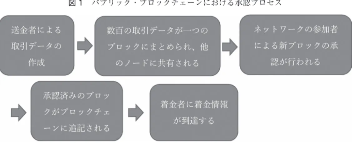 図 1　パブリック・ブロックチェーンにおける承認プロセス 管理することで，信頼性の高い台帳管理を可能とする技術として定義される。DLT におい ては，取引データ（トランザクション）がまとめられたブロックを，ネットワークの参加者 が作成する。作成されるブロックは，一つ前のブロックから生成されたハッシュ値という， 元のデータの特徴を表す短い符号を保持しており，そのハッシュ値によって，ブロックには 順序性が付与されることとなる。このため，新しく作成されるブロックには，前のブロック との連続性が存在することとなり，