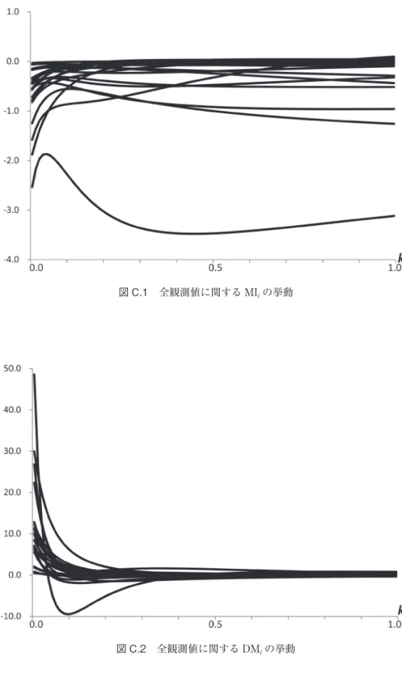 図 C.1　全観測値に関する MI i の挙動