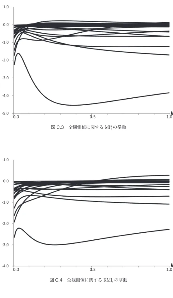図 C.3　全観測値に関する MI* i の挙動