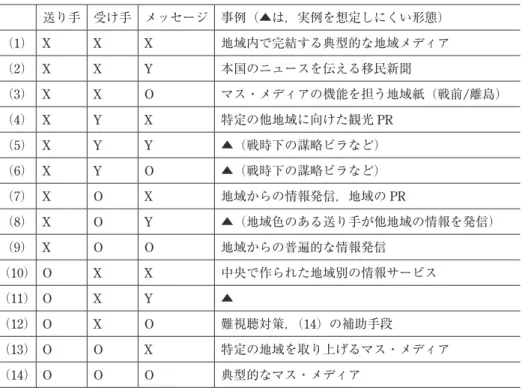 表 1 地域に関わるコミュニケーションの諸類型（山田，1995 の表に加筆） 送り手 受け手 メッセージ 事例（▲は，実例を想定しにくい形態） （1） X X X 地域内で完結する典型的な地域メディア （2） X X Y 本国のニュースを伝える移民新聞 （3） X X O マス・メディアの機能を担う地域紙（戦前/離島） （4） X Y X 特定の他地域に向けた観光 PR （5） X Y Y ▲（戦時下の謀略ビラなど） （6） X Y O ▲（戦時下の謀略ビラなど） （7） X O X 地域からの情報発信，地