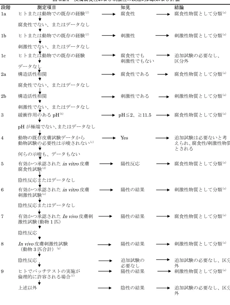 図 3.2.1  皮膚腐食性および刺激性の段階的試験および評価  段階  測定項目  知見 結論  1a  ヒトまたは動物での既存の経験 (f) 腐食性 腐食性物質として分類 (a) 腐食性でない、またはデータなし  1b  ヒトまたは動物での既存の経験 (f) 刺激性 刺激性物質として分類 (a) 刺激性でない、またはデータなし  1c  ヒトまたは動物での既存の経験  腐食性でも 刺激性でもない  追加試験の必要なし、区分外  データなし  2a  構造活性相関  腐食性である 腐食性物質として分類 (