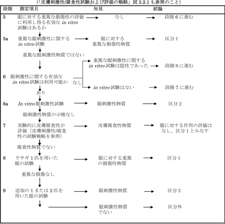 図 3.3.1  眼に対する重篤な損傷性/眼刺激性試験および評価の戦略 （「皮膚刺激性/腐食性試験および評価の戦略」図 3.2.1 も参照のこと）  段階      測定項目                                              知見                                   結論 5          眼に対する重篤な損傷性の評価                  なし                           段階 6 に進む  に