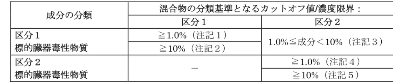 表 3.8.2  混合物の分類の分類基準となる特定標的臓器毒性物質として          分類された混合物成分の区分１および２のカットオフ値/濃度限界値 a 成分の分類  混合物の分類基準となるカットオフ値/濃度限界：  区分１  区分２  区分１  標的臓器毒性物質  ≧1.0%（注記１）  1.0%≦成分＜10%（注記３） ≧10%（注記２）  区分２  標的臓器毒性物質  －  ≧1.0%（注記４）  ≧10%（注記５）  a     この妥協の産物である分類方法は現行の危険有害性の情報伝達における