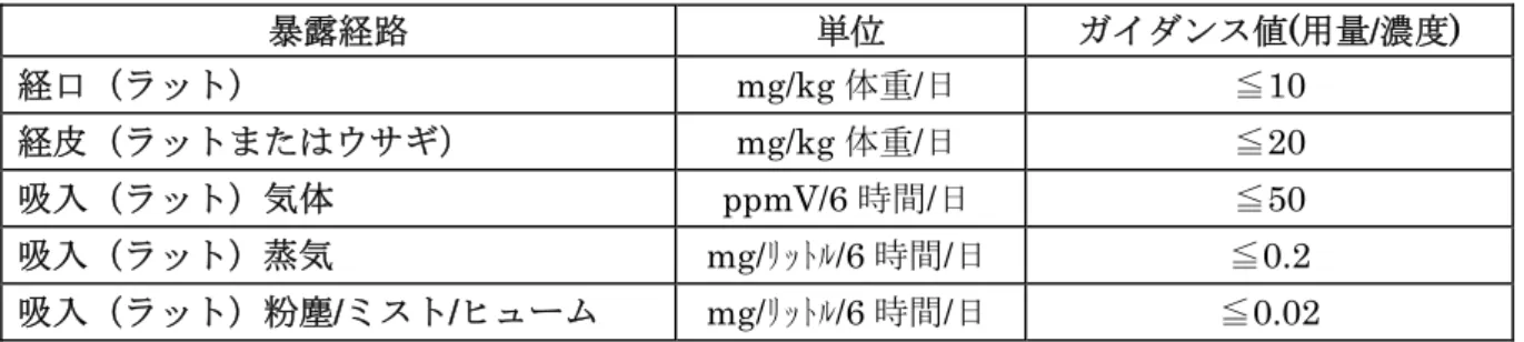 表 3.9.1  区分１への分類を助けるガイダンス値  暴露経路  単位  ガイダンス値(用量/濃度)  経口（ラット）  mg/kg 体重/日  ≦10  経皮（ラットまたはウサギ）  mg/kg 体重/日  ≦20  吸入（ラット）気体  ppmV/6 時間/日  ≦50  吸入（ラット）蒸気  mg/ﾘｯﾄﾙ/6 時間/日  ≦0.2  吸入（ラット）粉塵/ミスト/ヒューム  mg/ﾘｯﾄﾙ/6 時間/日  ≦0.02  注記:「bw」は「体重」、「h」は「時間」、「d」は「日」を表す。  3.9.2