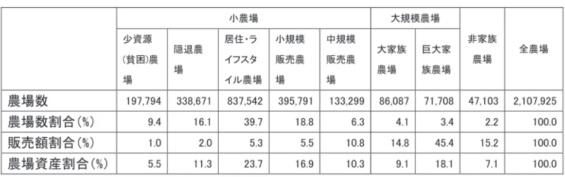 表 3 から明らかなように，米国の農産物販売の 4 分の 3 は，農場数の割合としては 1 割に も満たない（小農場以外の）大規模農場や非家族農場によるものである。しかしながら，農 場資産 14） の分布は，農産物販売額の分布よりも，農場数の分布にはるかに近い。すなわち， 小農場は農場数の割合としては，全農場の 9 割強をしめており，農場資産の割合としても 7 割近くを占めているのである。言い換えれば，農産物生産・販売というフロー面から見れば 小農場は取るに足りない存在であるが，農場資産というストック面から