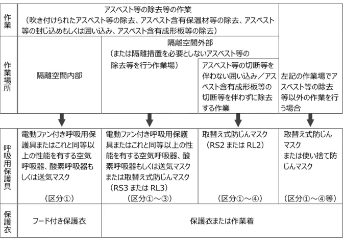 表 3.1  呼吸用保護具の区分  表 3.2  呼吸用保護具・保護衣の選定  区分  呼吸用保護具の種類  区分①  ・面体形及びフード形の電動ファン付き呼吸用保護具 ・プレッシャーデマンド形（複合式）エアラインマスク  ・送気マスク（一定流量形エアラインマスク、送風機形ホースマスク等）  ・自給式呼吸器（空気呼吸器、圧縮酸素形循環式呼吸器）  区分②  ・全面形取替え式防じんマスク(粒子捕集効率 99.9%以上)  RS3 または RL3  区分③  ・半面形取替え式防じんマスク(粒子捕集効率 99.9