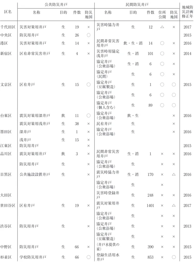 表 3　東京都区部における防災井戸の概要 区名 公共防災井戸 民間防災井戸 地域防災計画 修正年名称目的件数 防災 地図 名称 目的 件数 住所公開 防災地図 千代田区 災害対策用井戸 生 19 × 災害時協力井 戸 生 12 △ × 2017 中央区 防災用井戸 生 26 ◯ 2015 港区 災害対策用井戸 生 14 × 民間非常災害 用井戸 飲・生・消 14 ◯ × 2016 新宿区 区有非常災害井戸 生 4 × 災害時用協定 浅井戸 生・消 101 ◯ × 2014 （公衆浴場）協定井戸 生・消 6 