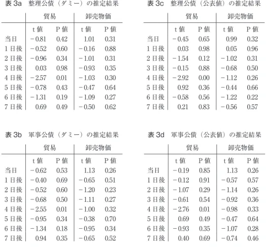 表 2　国債価格差の定常性テスト トレンドと定数項 ラグ数決定法 整理 軍事 甲号 26 1 回 4 分 26 甲号 30 1 回 4 分 30 ともに有り BIC －39.13 －31.27 －48.39 －74.36 －54.50 －76.65 ともに有り AIC －31.62 －31.27 －30.66 －33.07 －20.10 －23.42 ともに有り LM －39.13 －31.27 －48.39 －74.36 －54.50 －53.89 定数項のみ有り BIC －39.08 －31.21 －4