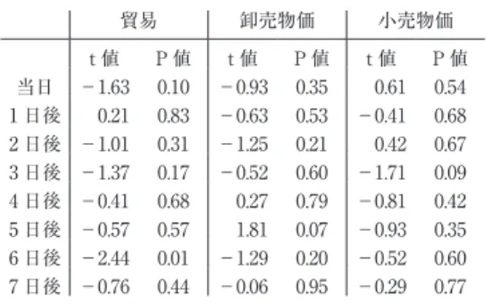 表 5a　甲号債（ダミー）の推定結果 貿易 卸売物価 小売物価 t 値 P 値 t 値 P 値 t 値 P 値 当日 －0.87 0.38 0.23 0.81 0.40 0.69 1 日後 －0.86 0.39 －0.09 0.93 －0.54 0.59 2 日後 0.86 0.39 －1.22 0.22 0.11 0.92 3 日後 0.58 0.56 0.53 0.60 －1.68 0.09 4 日後 －1.05 0.29 1.21 0.23 －0.73 0.46 5 日後 0.34 0.73 2.41
