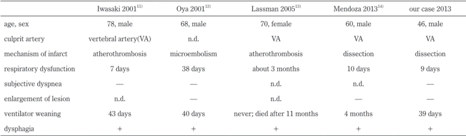 Table 1  A summary of reported cases, which exhibited central respiratory dysfunction in subacute phase of Wallenberg’s syndrome.
