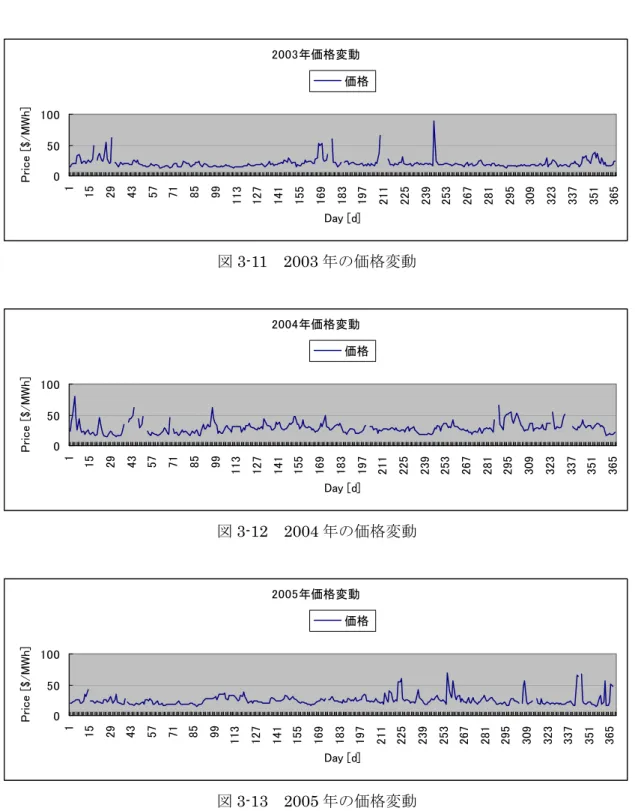 図 3-11～図 3-13 に、 2003 年から 2005 年までの価格の日平均変動を示す。これらの図よ り、周期性はあまり見られず、また、しばしば価格高騰が生じていること（価格スパイク） が分かる。なお、図には日平均価格が 100ASD を超えた時点は示していず、100ASD を越 えた時点が 2003 年には 8 時点、2004 年には 15 時点、2005 年には 9 時点存在する。  2003年価格変動 050100 1 15 29 43 57 71 85 99 113 127 141 155 1