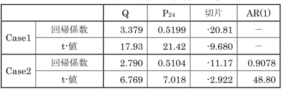 表 4-6  2007 年 1 月期の回帰係数と t 値   Q P24 切片  AR(1)  回帰係数  3.379 0.5199  -20.81  －  Case1  t-値  17.93 21.42 -9.680  －  回帰係数  2.790 0.5104  -11.17 0.9078  Case2  t-値  6.769 7.018 -2.922 48.80  表 4-3 より、2004 年 1 月期において、電力総需要 Q[GW]に対する回帰係数に関しては、 誤差項の系列相関及び不均一分差への対