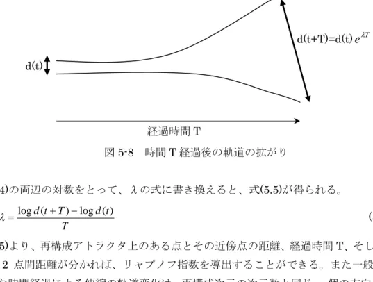 図 5-8   時間 T 経過後の軌道の拡がり 式 (5.4) の両辺の対数をとって、λの式に書き換えると、式 (5.5) が得られる。 T tdTtd()log( )log+−λ= (5.5)  式 (5.5) より、再構成アトラクタ上のある点とその近傍点の距離、経過時間 T 、そして時間 T 後の 2 点間距離が分かれば、リャプノフ指数を導出することができる。また一般に、この ような時間経過による伸縮の軌道変化は、再構成次元の次元数と同じ m 個の方向（xy 平面 なら x 方向と y 方向）に対しそれ