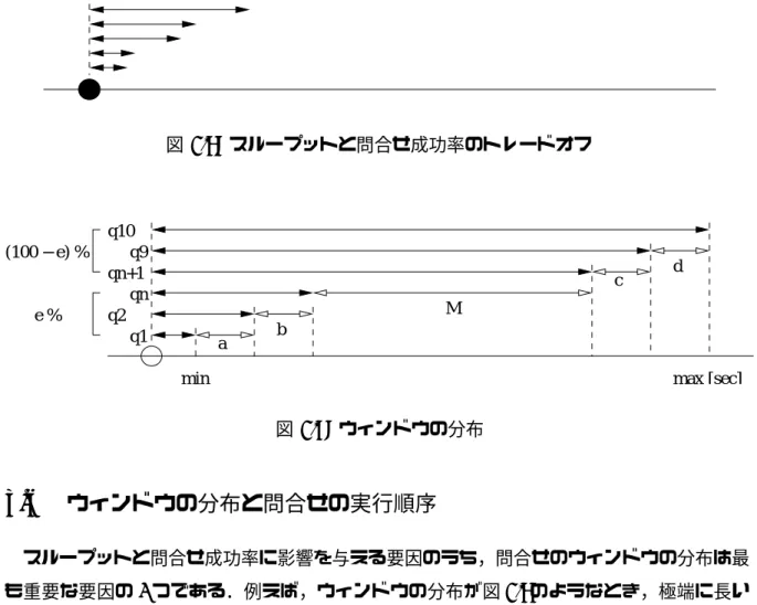 図 3.8: スループットと問合せ成功率のトレードオフ q1 max [sec]minq9q10q2adMcbqnqn+1(100 − e) %e % 図 3.9: ウィンドウの分布 3.6 ウィンドウの分布と問合せの実行順序 スループットと問合せ成功率に影響を与える要因のうち，問合せのウィンドウの分布は最 も重要な要因の 1 つである．例えば，ウィンドウの分布が図 3.8 のようなとき，極端に長い ウィンドウを持つ問合せを実行する代りに，短いウィンドウを持つ問合せを実行する方が 良い．スループットを重視す
