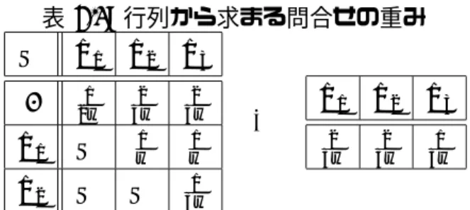 表 4.1: 行列から求まる問合せの重み — w 1 w 2 w 3 0 2w1 3w2 3w2 w 1 — 1 w 1 w w 2 — — 3w1 ⇒ w 1 w 2 w 33w223w13w 4.1.2 問合せの重み付け 問合せがどれだけ未処理であるかは，未処理の問合せの数で判定せず，問合せに重みを 付け，その重みを用いて判定する．図 3.8 は，問合せに重みを付けることで，スループット と，実行できない問合せの数のトレードオフが考えられることを示している．最も長いウィ ンドウだけが極端に長いとき，これ