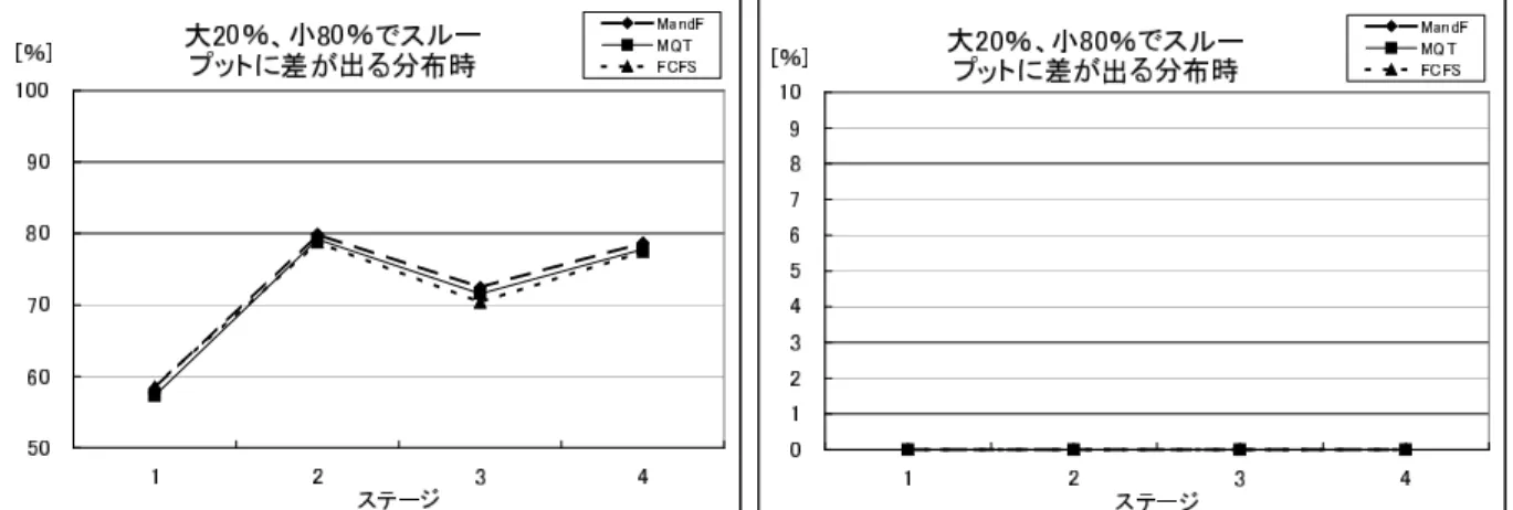図 4.14: 処理された問合せ（ P5 ） 図 4.15: 実行できない問合せ（ P5 ） 図 4.16: 処理された問合せ（ P6 ） 図 4.17: 実行できない問合せ（ P6 ） 図 4.16 と図 4.17 では，問合せの実行順序が，図 4.8 と図 4.9 のときのスループットが向上 しない FCFS よりのときと同じなので， 3 つの手法が同じパフォーマンスになった． 図 4.18 と図 4.19 では，提案手法は新しいデータが多いときにスループットは高くなるが， 新しいデータが少ないときには