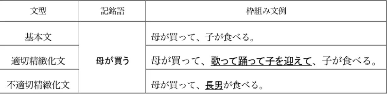 表 2-3.	 カップ麺の TV−CM における精緻化	  文型  記銘語  枠組み文例  基本文  母が買って、子が食べる。  適切精緻化文  母が買って、歌って踊って子を迎えて、子が食べる。 不適切精緻化文  母が買う  母が買って、長男が食べる。  7-4