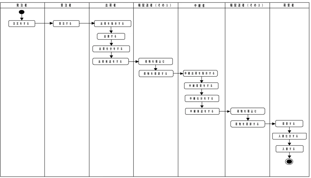 図 表 Ｄ − １   ビ ジ ネ ス ド メ イ ン ・ ア ク テ ィ ビ テ ィ 図 （ 中 継 者 経 由 有 り ） 発 注 者 受 注 者 注 文 を す る 出 荷 者 輸 配 送 者 （ そ の １ ）受 注 す る 荷 物 を 積 込 む 荷 受 者中 継 者 荷 物 を 積 込 む中 継 仕 分 を す る出 荷 を 指 示 す る荷 物 を 荷 卸 す る中 継 荷 受 を す る出 荷 仕 分 を す る出 荷 発 送 を す る中 継 発 送 を す る 荷 受 す る 荷 物 を
