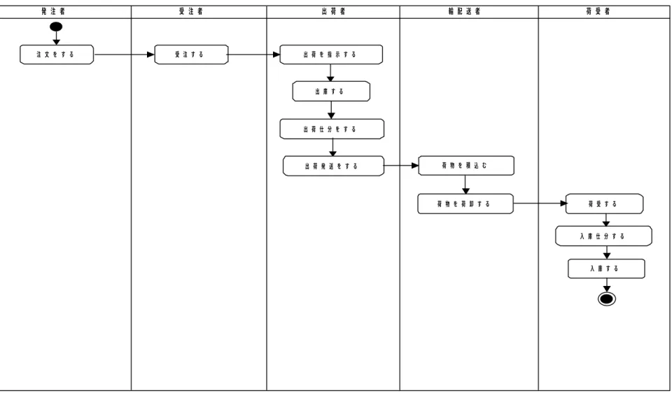図 表 Ｄ − ２   ビ ジ ネ ス ド メ イ ン ・ ア ク テ ィ ビ テ ィ 図 （ 中 継 者 経 由 な し ） 発 注 者 受 注 者 注 文 を す る 出 荷 者 輸 配 送 者受 注 す る 荷 物 を 積 込 む 荷 受 者出 荷 を 指 示 す る 荷 物 を 荷 卸 す る出 荷 仕 分 を す る出 荷 発 送 を す る 荷 受 す る 入 庫 仕 分 す る 入 庫 す る出 庫 す る