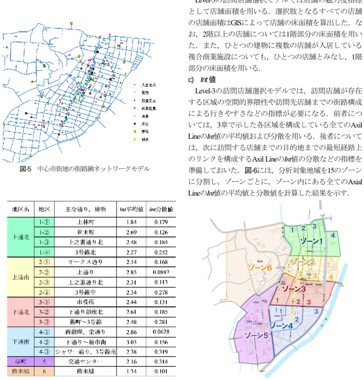 図 -6  各ゾーンの Int値の平均と分散