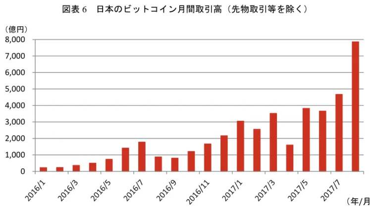 図表 6  日本のビットコイン月間取引高（先物取引等を除く）  （出所）JPBITCOIN.COM「国内ビットコイン市況 月次取引高」より野村資本市場研究所作成  図表 7  世界のビットコイン月間取引高（先物取引等を除く）  （出所）JPBITCOIN.COM「国内ビットコイン市況 月次取引高」より野村資本市場研究所作成  中国におけるビットコイン取引高の急減は、資本流出を抑えることを目的に、中国人民 銀行の要請に応じた中国の大手ビットコイン取引所が、利用者による引き出しを停止した ことによる。中国当局の