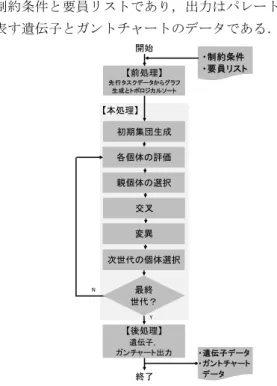 図 3-1  提案するソフトウェア全体の流れ  Fig.3-1 Flowchart of the proposed software. 