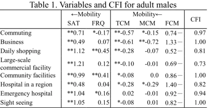 Table 2. Principal component score 