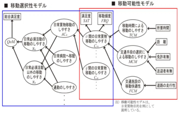 図 1 QoM 評価モデルの全体構成 