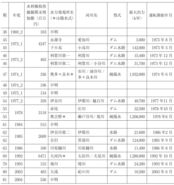 表 5　関西電力の主な水利権取得価額期末増加額と当該水力発電所 期 年度 水利権取得価額期末増 加額（百万 円） 水力発電所名 （＊は揚水式） 河川名 型式 最大出力（kW） 運転開始年月 38 1969_2 103 不明 45 1973_1 4247 永源寺 愛知川 ダム 5,000 1973 年 8 月 45 下小鳥 小鳥川 ダム水路 142,000 1973 年 5 月 46 1973_2 465 利賀川第一 利賀川 ダム水路 15,400 1973 年 12 月 46 利賀川第二 利賀川 / 小谷川